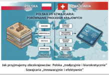 Jak obywatelstwo przyznają Szwajcarzy, a jak Polacy