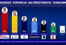 Tarnów po Krakowie?